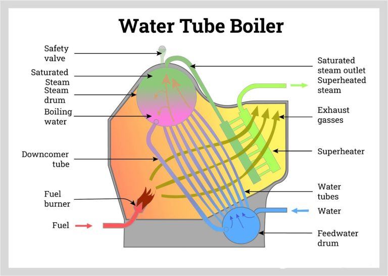 Ultimate Guide to Steam Boiler Solutions | NIIFT | 2023